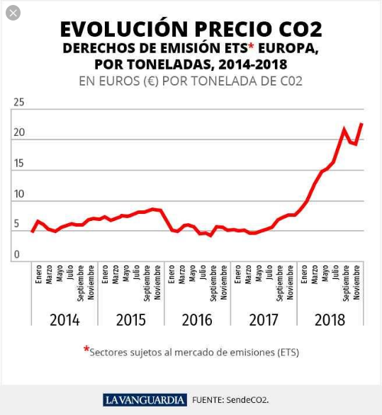 Evolución precios CO2