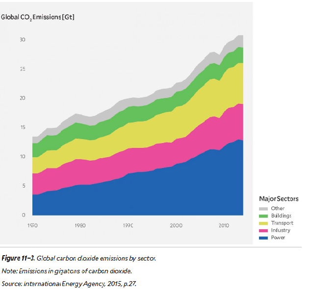 co2 emisiones por sectores